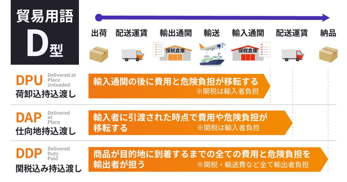 D型のインコタームズの比較図