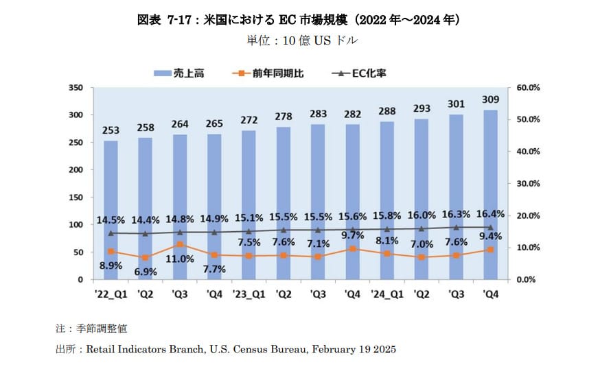 米国におけるEC市場規模のチャート