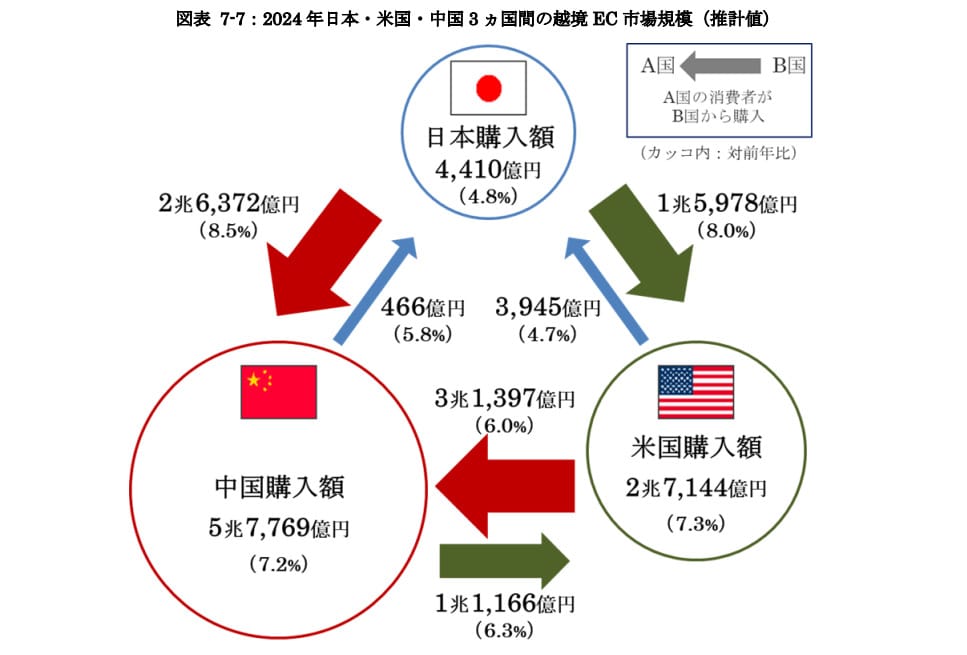日本・米国・中国間の越境EC市場規模の図解
