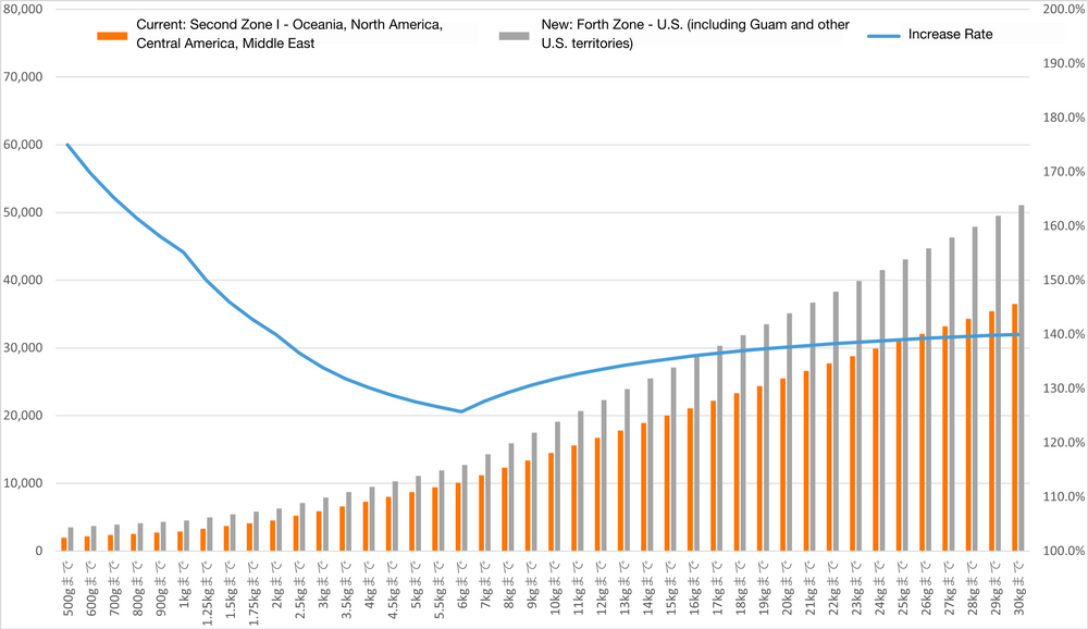 Japan Post International Mail Rate Increase from June 2022 All you