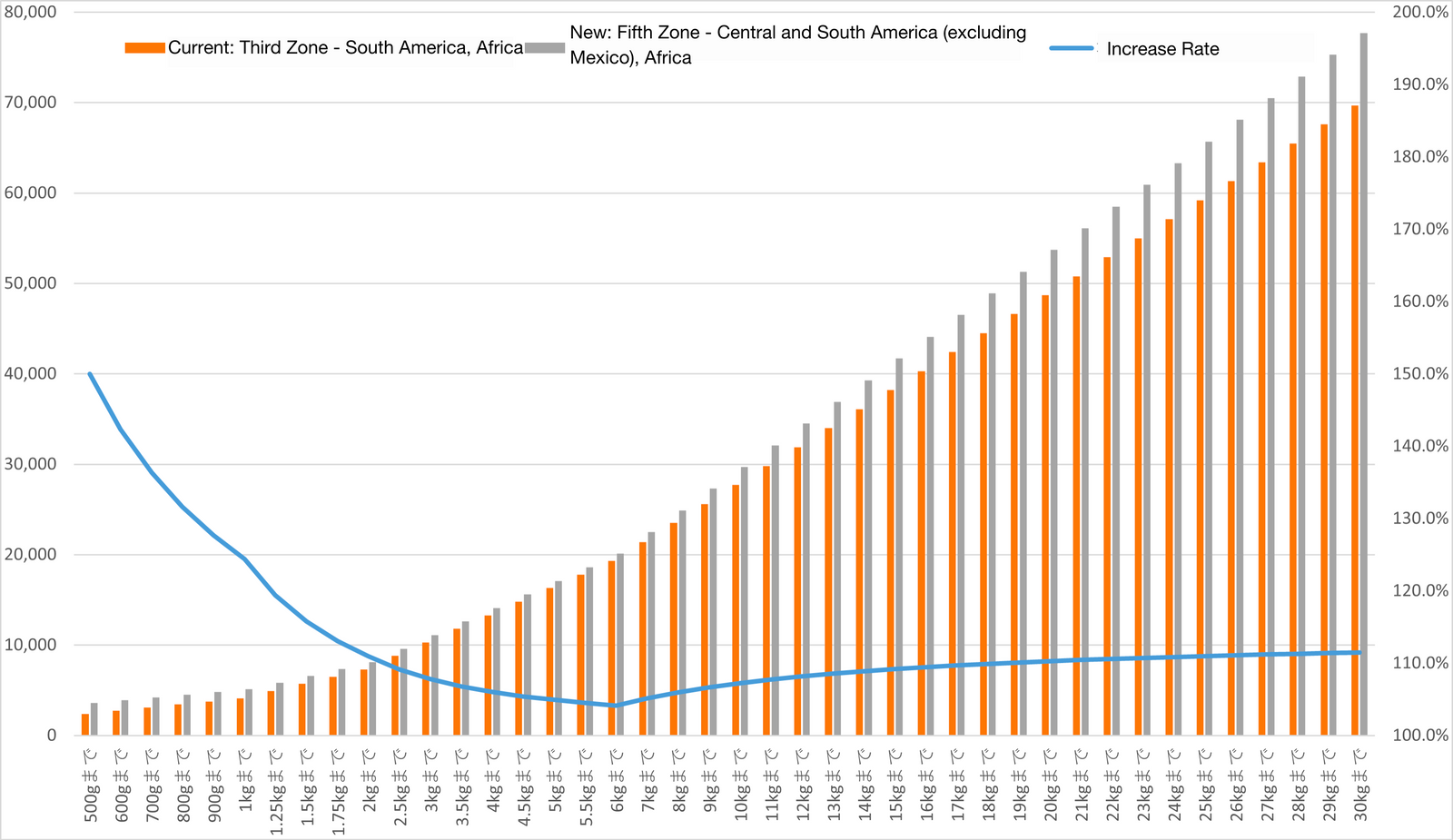 japan-post-international-mail-rate-increase-from-june-2022-all-you
